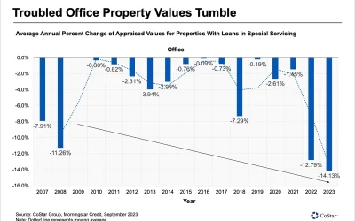 Decline in Office Values Outpaces Great Recession