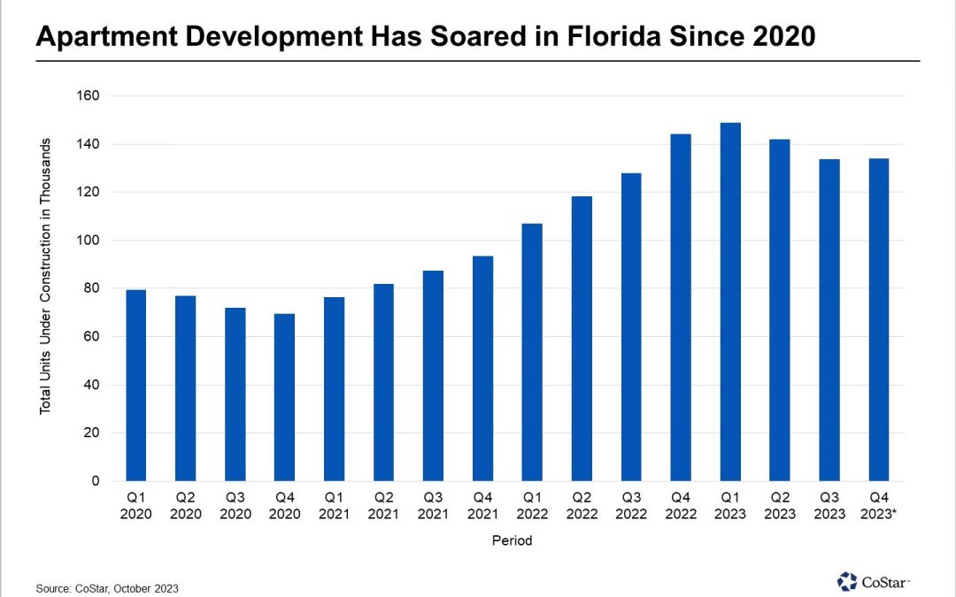 Chart: Apartment Development has soared in Florida since 2020. Rising Insurance Costs Deter Multifamily Investment and Development in Florida. Florida's multifamily real estate sector has experienced significant growth in development and investment over the past few years due to population growth. However, rising insurance costs, driven by hurricane-related damage and increased reinsurance rates, are now posing challenges for the industry. This surge in insurance expenses, averaging around $2,000 per unit, has led to a potential 10% loss in property value, particularly impacting older properties and wood-frame structures. The situation is seen as an urgent issue that needs to be addressed at the state level to support the multifamily sector's sustainability. Read the full article »