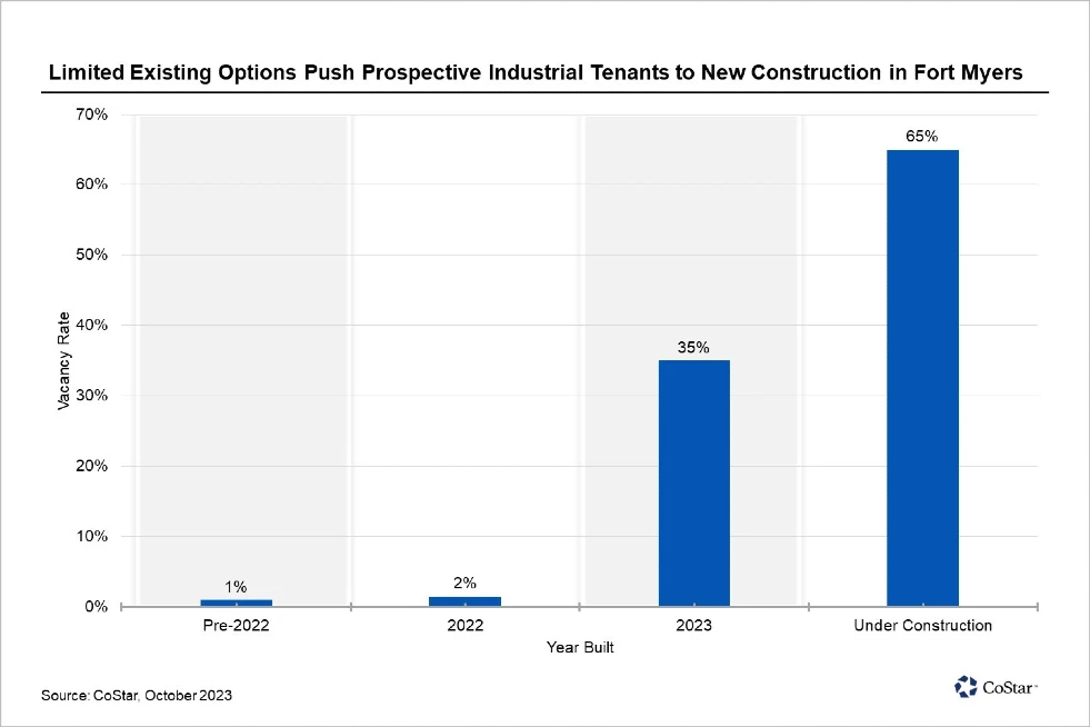 Chart showing how much "under construction" homes have increased. pre-2022 1% of the market was "under construction." In 2023 that number was 35%