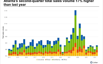 Atlanta commercial real estate sales jump nearly 20% year over year